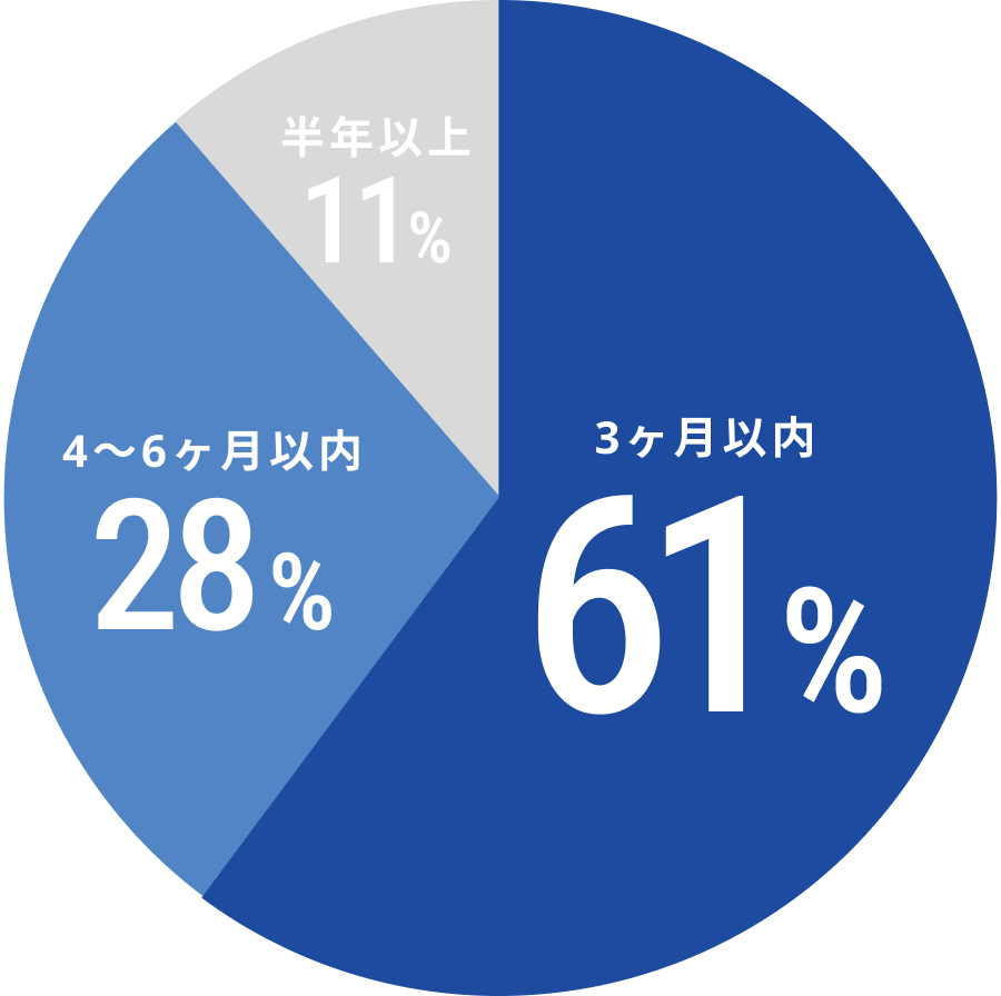 売却データの円グラフ