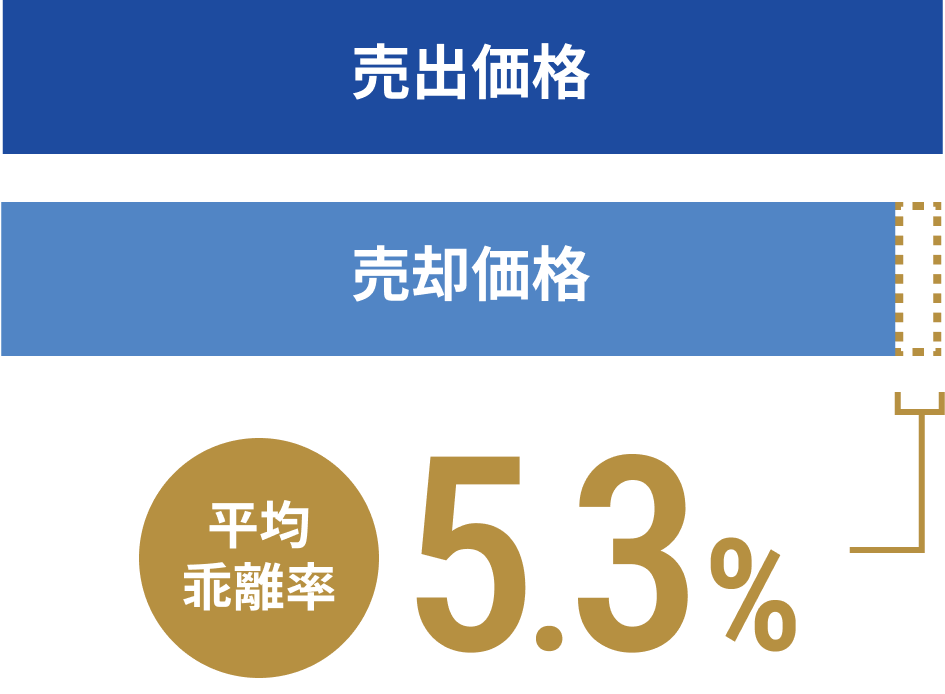 >売出価格と売却価格の棒グラフ